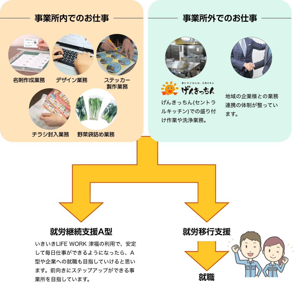 仕事内容とステップアップのイメージ